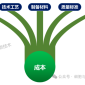 干细胞价格差异因素分析